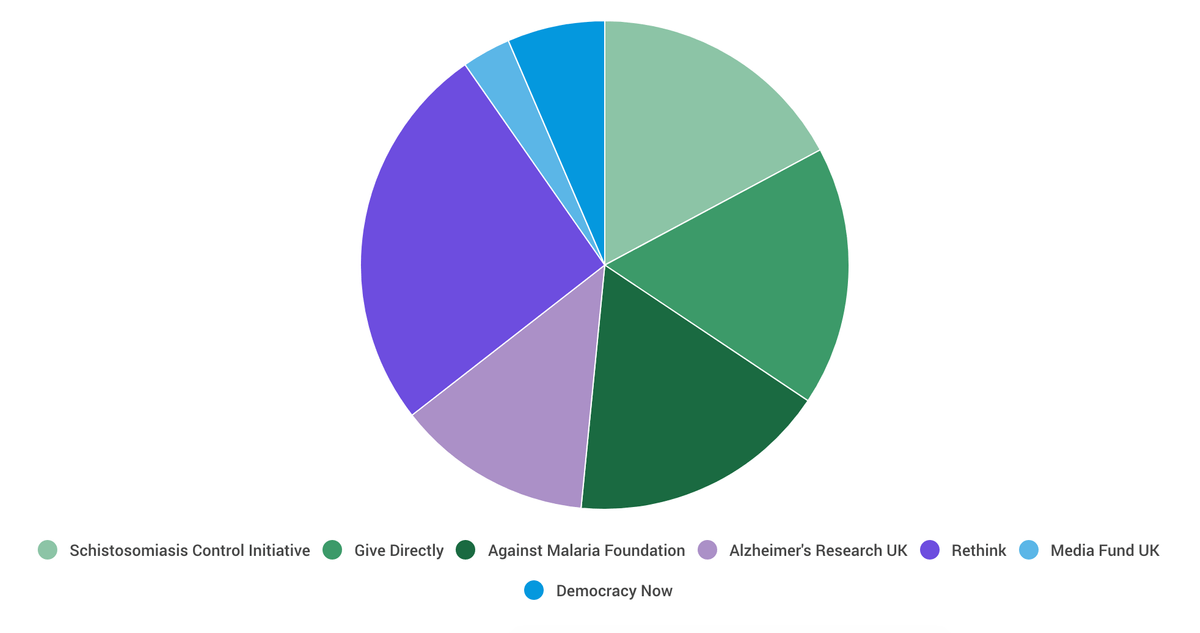 Breakdown of my donations